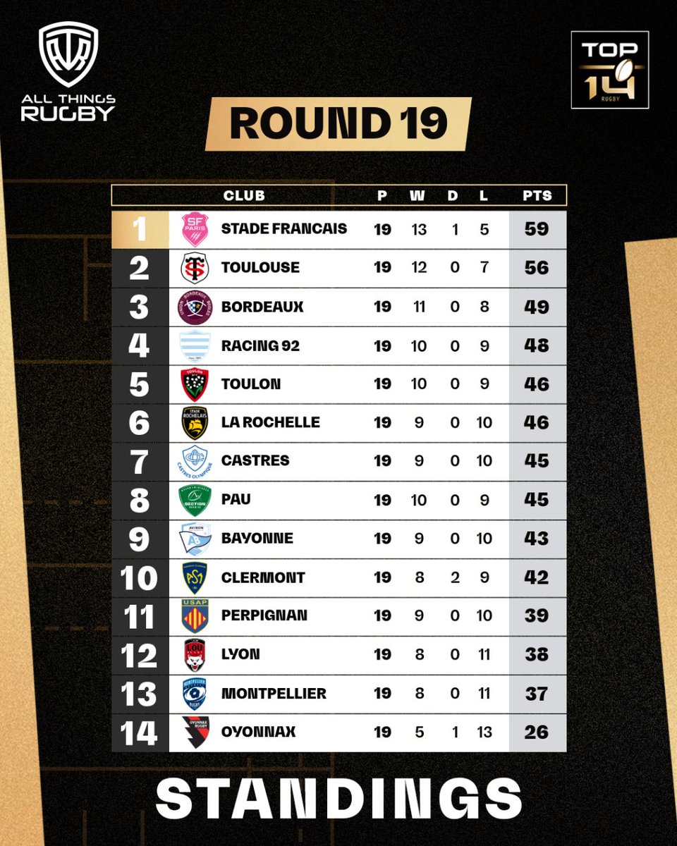 French rugby continues to throw out all the flair this weekend. Toulouse with back to back defeats as Bordeaux manage to topple the giants. La Rochelle struggle for consistency as Bayonne out do them in a tight tussle.

#Top14 #FrenchRugby #FranceRugby #France #Toulouse #Toulon