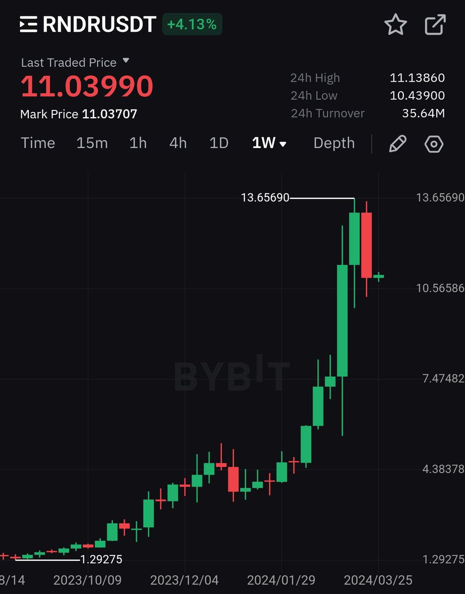 TheRealD0c's tweet image. GM fellow $RNDR holders!

I feel like last week was the final shakeout before #RDNR heads towards the $17-$22 zone.

Always remember that when everyone is extremely bearish during a bull run, this is the best time to buy $RENDER.

$RENDER's AI roadmap is being released today,