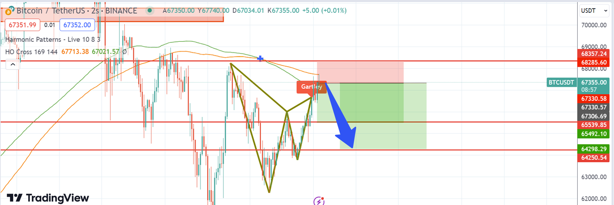 #BTCUSDT HARMONİC GARTLEY
Yön : Aşşagı
fiyat : 67 600
hedef : 65 600 , 64 300
stop : 68 400 
bakalım analizimiz çalışacakmı . 

#btc #crypto #bybit #binance #asels #altın #döviz #bist #bist10
#bist100