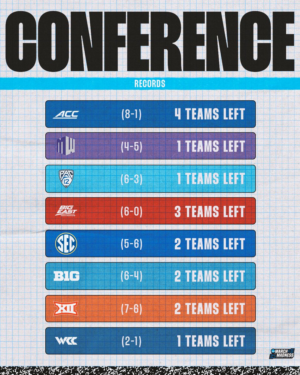 MarchMadnessMBB's tweet photo. Another Conference Standings check-in 👇

#MarchMadness https://t.co/BvxfPUdX0O