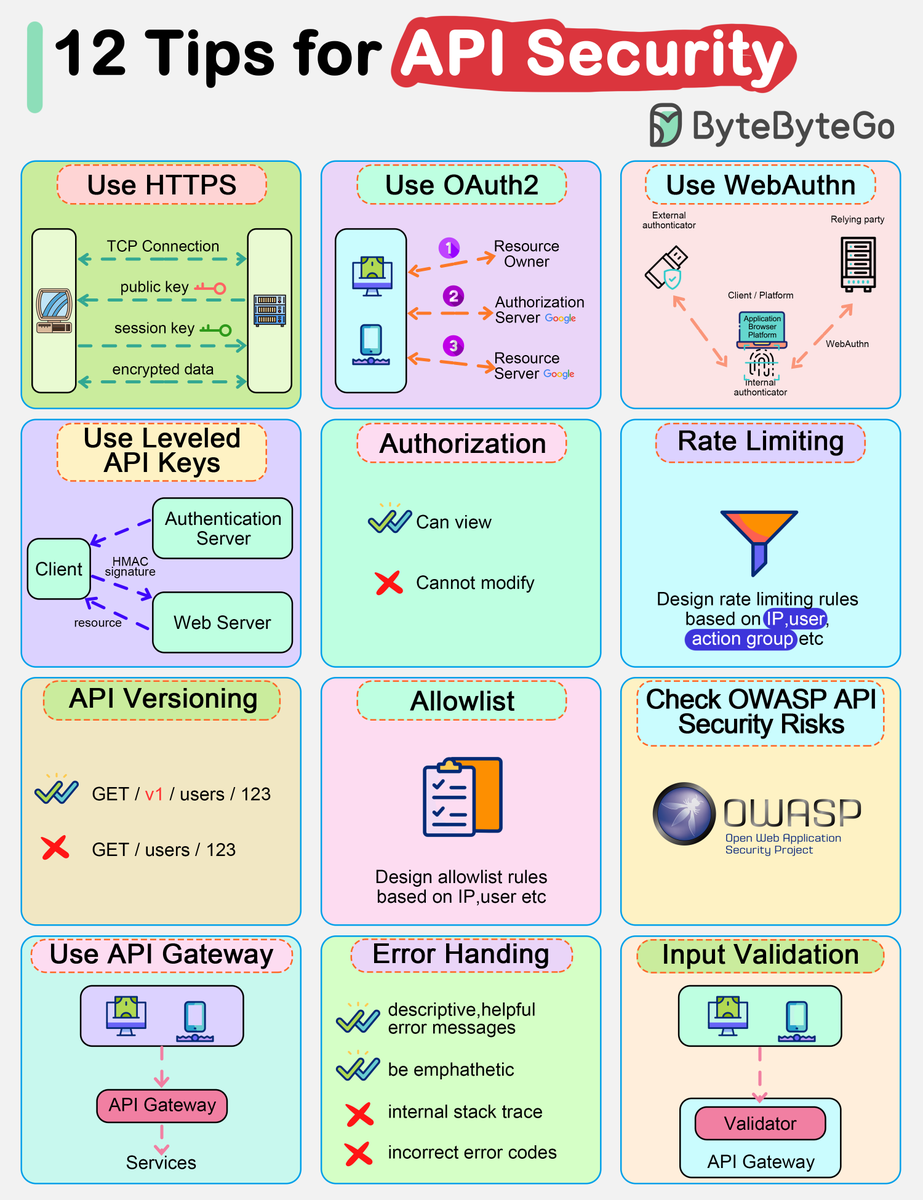 Top 12 Tips for API Security - Use HTTPS - Use OAuth2 - Use WebAuthn - Use Leveled API Keys - Authorization - Rate Limiting - API Versioning - Whitelisting - Check OWASP API Security Risks - Use API Gateway - Error Handling - Input Validation – Subscribe to our weekly…