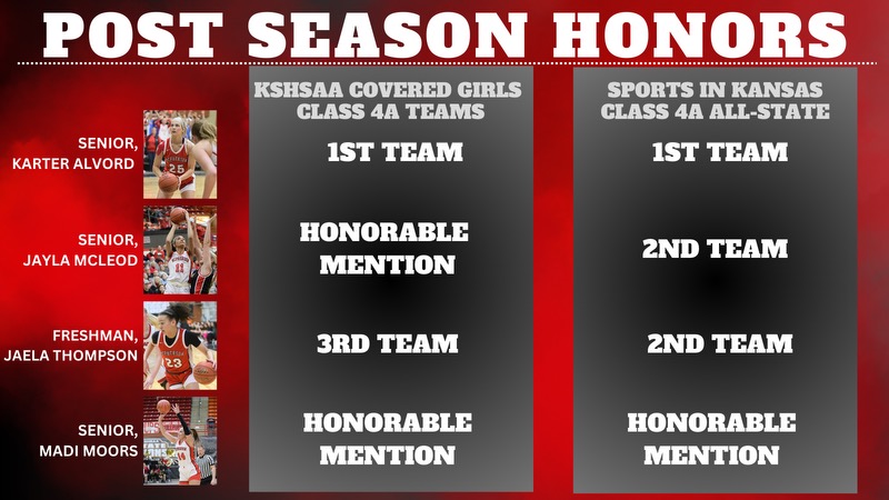 2024 All-Class 4A honors for our ladies – a BIG congrats to these 4 players! Wishing them all the best in the future! <a href="/AlvordKarter/">Karter Alvord</a> <a href="/jaylaleighh/">Jayla McLeod</a> <a href="/MadisonMoors/">Madison Moors</a> <a href="/JaelaThompson2/">Jaela Thompson</a> <a href="/MHSBullpups/">McPherson HS</a> #bullpupnation
