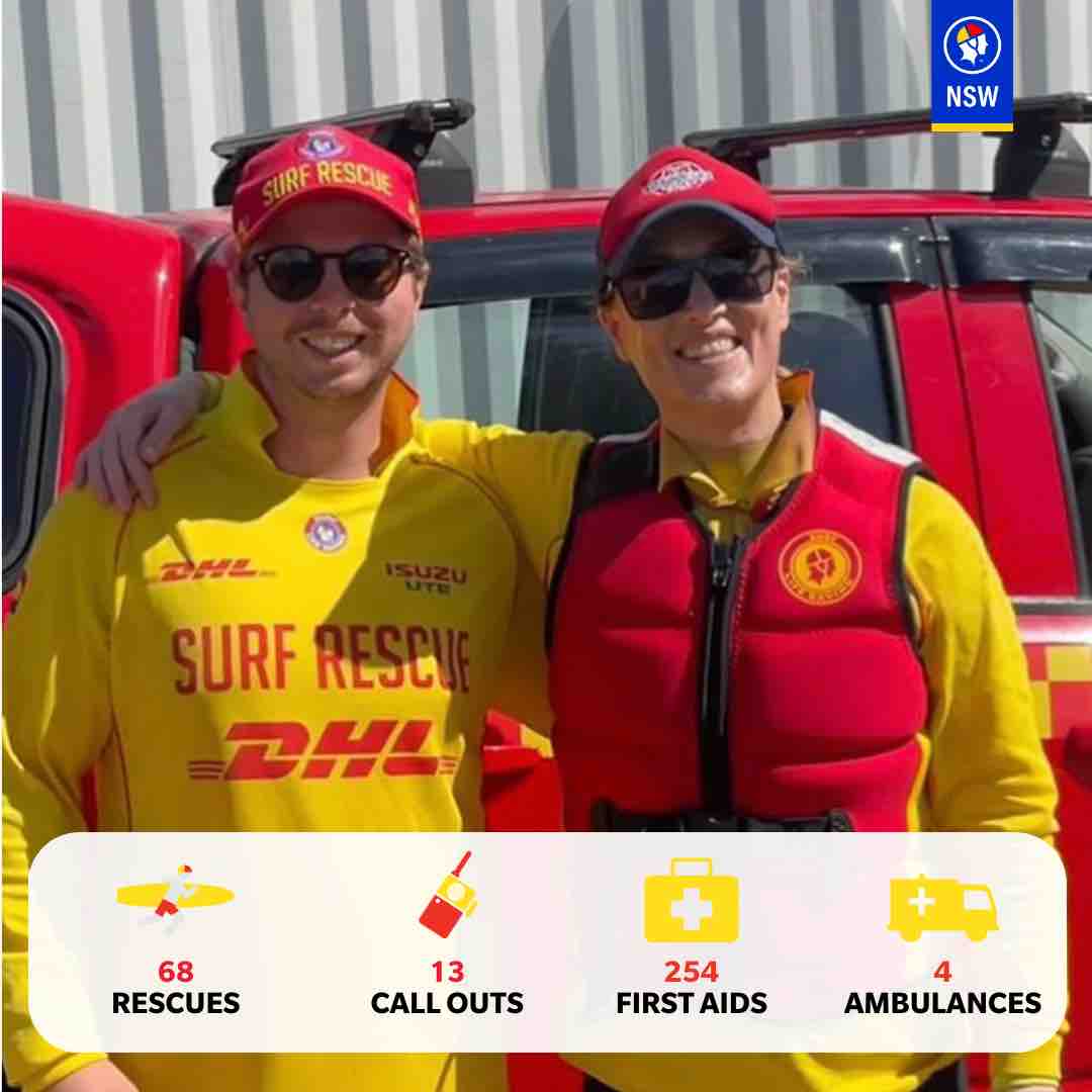 #MYSURFLIFE // The weekend was a bit on and off with weather but our lifesavers were still kept busy. This weekend, lifesavers conducted: 🏊 68 Rescues ☎️ 13 Emergency Response Calls ⛑️ 254 First Aid 🚑 4 NSW Ambo Call Outs
