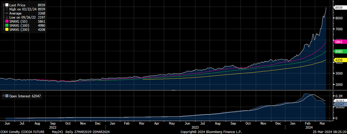 RoyTopol's tweet photo. Is it a crypto? Is it cocaine? No, it's neither...it's cocoa!
The price of cocoa has skyrocketed, more than doubling in price this year already! Stock up on your favourite chocolates... #cocoacrazy https://t.co/7LBH82fBiZ