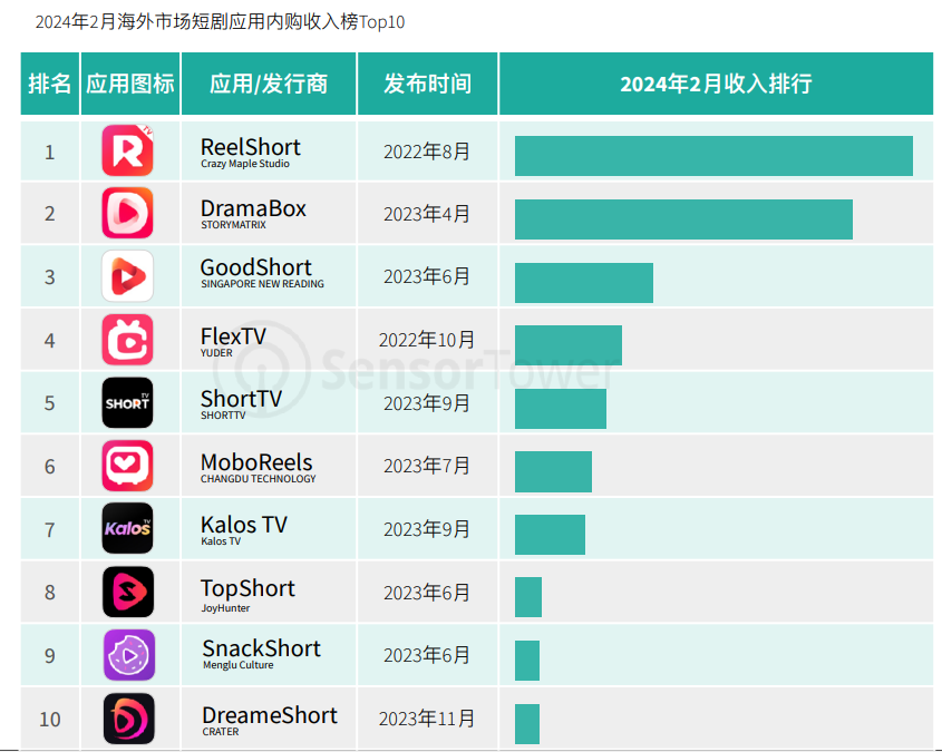 OldK_Gillis's tweet photo. 研报时间：
关于传媒娱乐版块，有一个创收方向调研过后感觉不错

就是短剧出海赛道，近两年应用收入成倍增长，女性用户占比72%-80%

今年来40多款短剧应用登陆海外市场，累计创收1.7亿内购收入，而美国是短剧出海必争之地，贡献60%以上收入

希望数据上能协助到相关从事该行业或者投资该行业的朋友； https://t.co/esAGlCPg2R