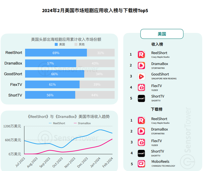 OldK_Gillis's tweet photo. 研报时间：
关于传媒娱乐版块，有一个创收方向调研过后感觉不错

就是短剧出海赛道，近两年应用收入成倍增长，女性用户占比72%-80%

今年来40多款短剧应用登陆海外市场，累计创收1.7亿内购收入，而美国是短剧出海必争之地，贡献60%以上收入

希望数据上能协助到相关从事该行业或者投资该行业的朋友； https://t.co/esAGlCPg2R