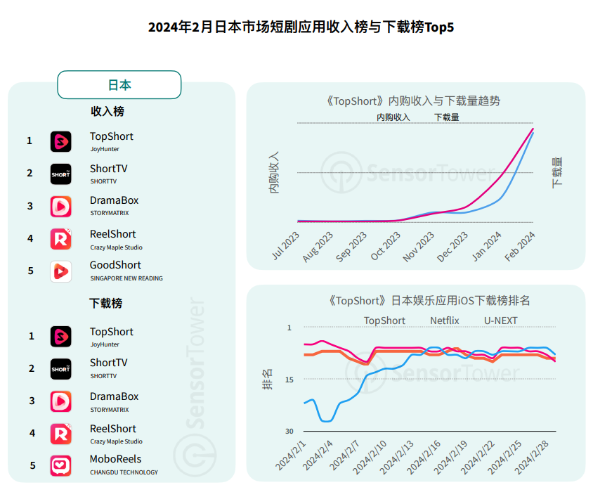 OldK_Gillis's tweet photo. 研报时间：
关于传媒娱乐版块，有一个创收方向调研过后感觉不错

就是短剧出海赛道，近两年应用收入成倍增长，女性用户占比72%-80%

今年来40多款短剧应用登陆海外市场，累计创收1.7亿内购收入，而美国是短剧出海必争之地，贡献60%以上收入

希望数据上能协助到相关从事该行业或者投资该行业的朋友； https://t.co/esAGlCPg2R