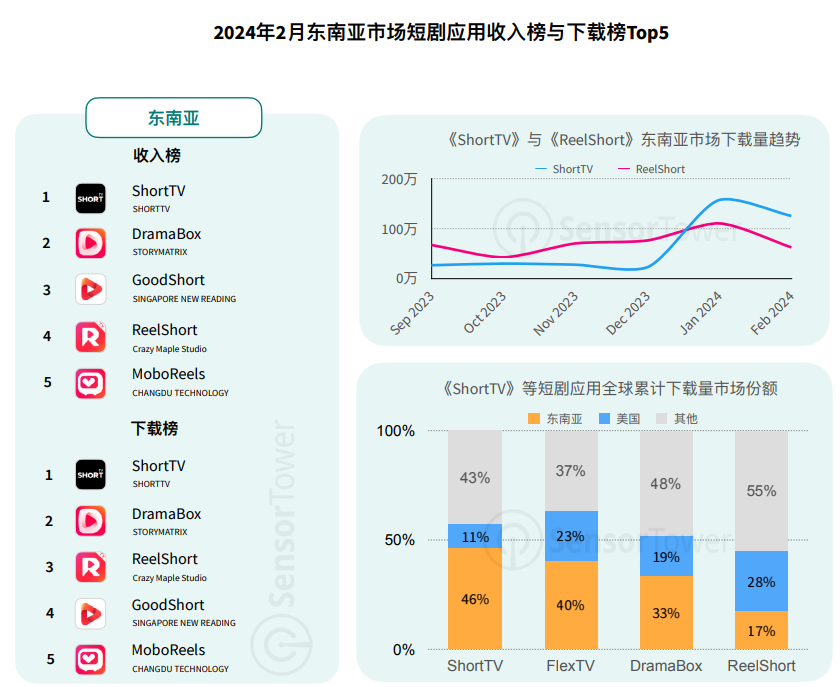 OldK_Gillis's tweet photo. 研报时间：
关于传媒娱乐版块，有一个创收方向调研过后感觉不错

就是短剧出海赛道，近两年应用收入成倍增长，女性用户占比72%-80%

今年来40多款短剧应用登陆海外市场，累计创收1.7亿内购收入，而美国是短剧出海必争之地，贡献60%以上收入

希望数据上能协助到相关从事该行业或者投资该行业的朋友； https://t.co/esAGlCPg2R