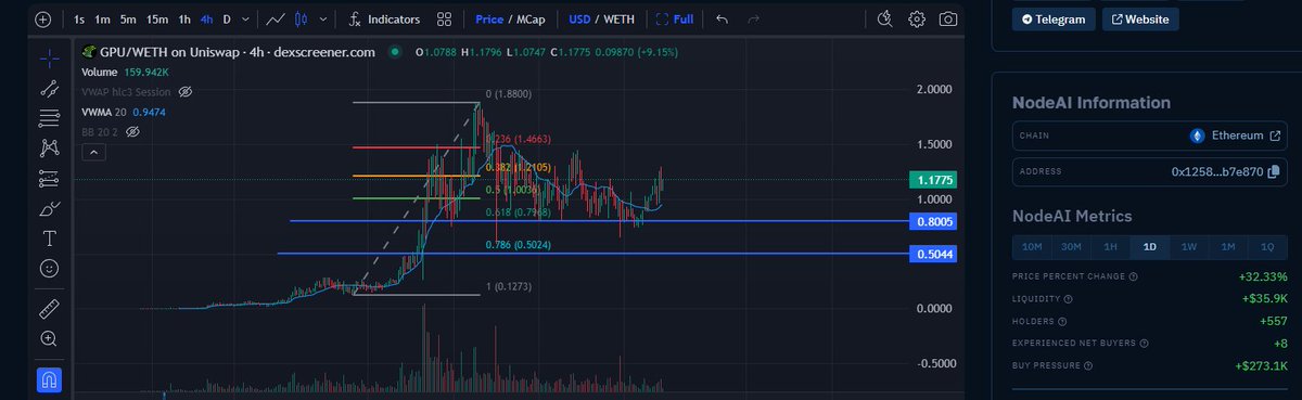 #GPU 我一个月前已经推过，最高涨幅800%，翻了8倍，在上涨过程中我都出干净了，这段时间一直在回踩，它的0.5-0.8美元区间是一个非常不错的二次进场机会，我会在0.80美元和0.50美元分批买入。