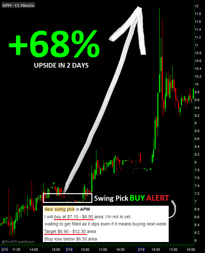 ProfitTradeRoom's tweet photo. We won 9 out of 10 trades 👇

That 1 loss was: -3.9% ❌
Total gain was: +75.8% ✅

That was in 5 trading days

Who else alerts trades with such results?
👉90% win rate
👉Risking so little for so much reward
👉All alerts given with full-trade-plan ahead of time
I'll tell you who
Nobody⚠️
We're the only ones still left doing it like this
Enjoy while it lasts

$apm $kavl $nvda $spy $qqq $goev $nvfy