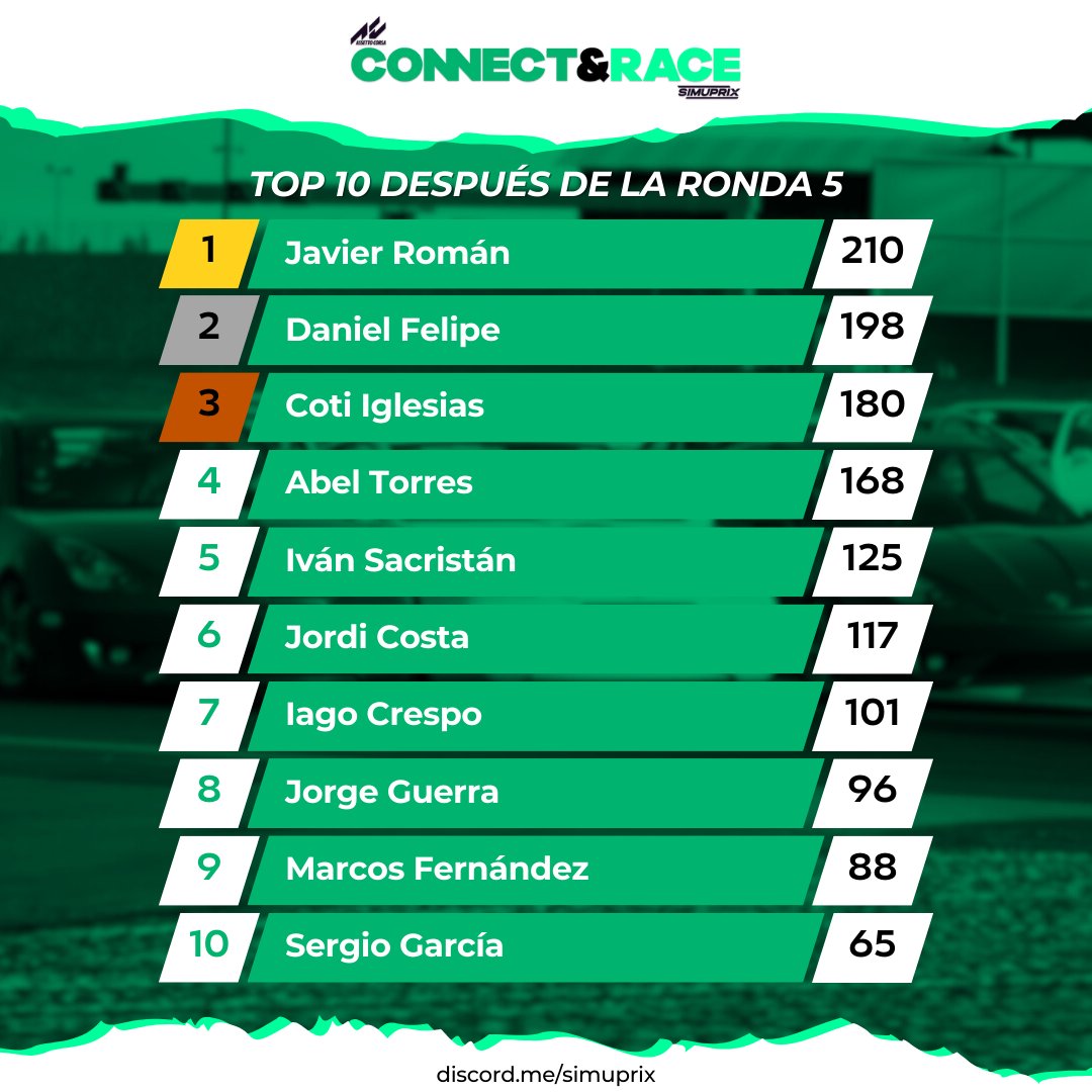 🏆 Connect&amp;Race

Así está la clasificación tras 5 rondas, y a falta de 1 carrera, Javier Román toma la cabeza. Si <a href="/DaniFelipe013/">Dani</a> gana la última, a Román le podría servir con ser tercero para llevarse el campeonato.

¡Todo se va a decidir en la última prueba!
