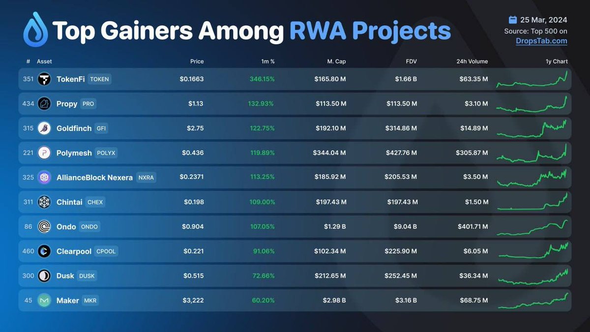 DWFLabs's tweet photo. Congratulations to our portfolio companies @tokenfi, @ClearpoolFin and @DuskFoundation leading the charge in the RWA sector! 🎉

We're proud to be part of this journey to support the success of our portfolio companies🔥👏 https://t.co/5BCDnL9VQb