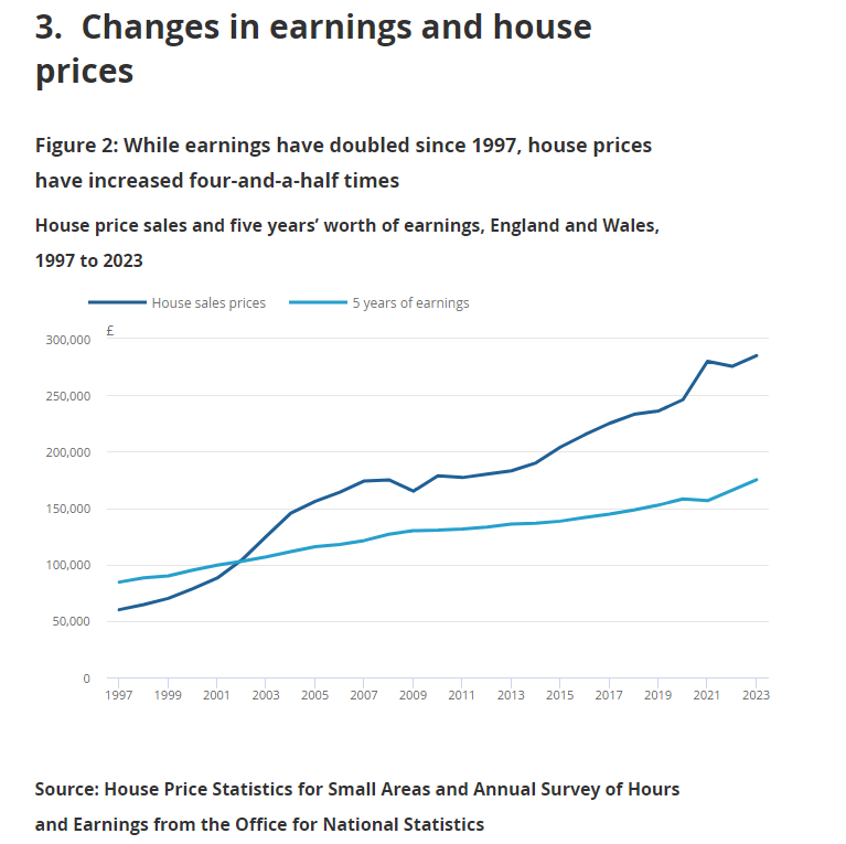 New @ONS housing affordability stats for England & Wales out today. This chart emphasises a huge societal problem - since '97 house prices have grown by 4.5x while earnings only doubled. Houses shouldn't be lining pockets faster than our labour but have been winning the race.