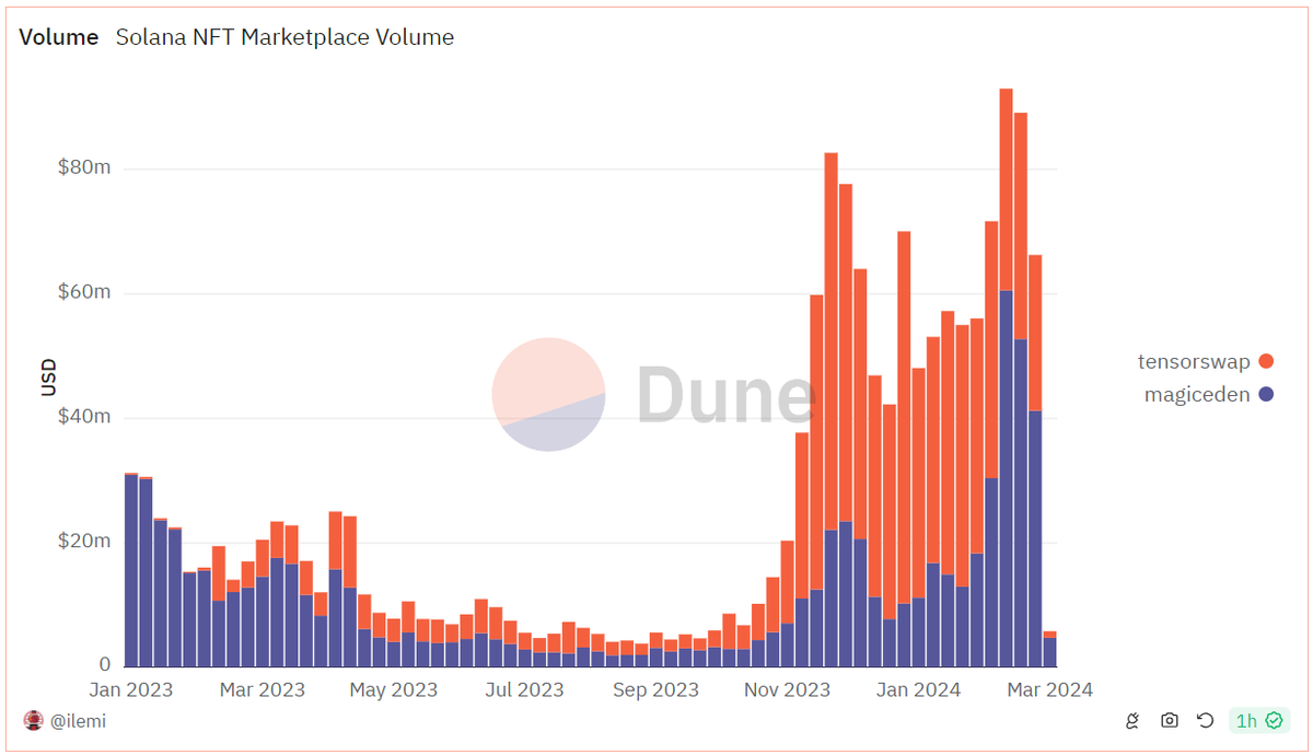 During the past 3 weeks, @solana NFT marketplaces, @MagicEden and  @tensor_hq, saw over $248M in volume from 1.3M trades, which marks a 35%  volume increase, while a 40% decrease in the amount
