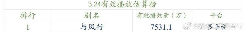 b_wanderer_soul's tweet photo. For last 3 days The Legend of ShenLi broadcast only 3 eps and still is topping all the charts. Tonight we will have 2 eps and non-vip will have an ep after 2 days.

#ZhaoLiying #赵丽颖 #TheLegendOfShenLi https://t.co/Xhk0fJ5FBr
