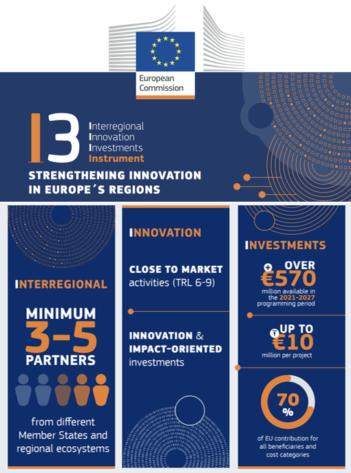 i4green_eu's tweet photo. 🚀 Launched in 2021, the I3 Instrument backs collaborative projects fueling regional growth, enhancing competitiveness, and tackling challenges through innovation. #I3Instrument #Innovation #Sustainability #EUProjects 🌍💡 
@i4green_eu
More info: https://t.co/RQK53O0k1n https://t.co/i0gUb0cuK0