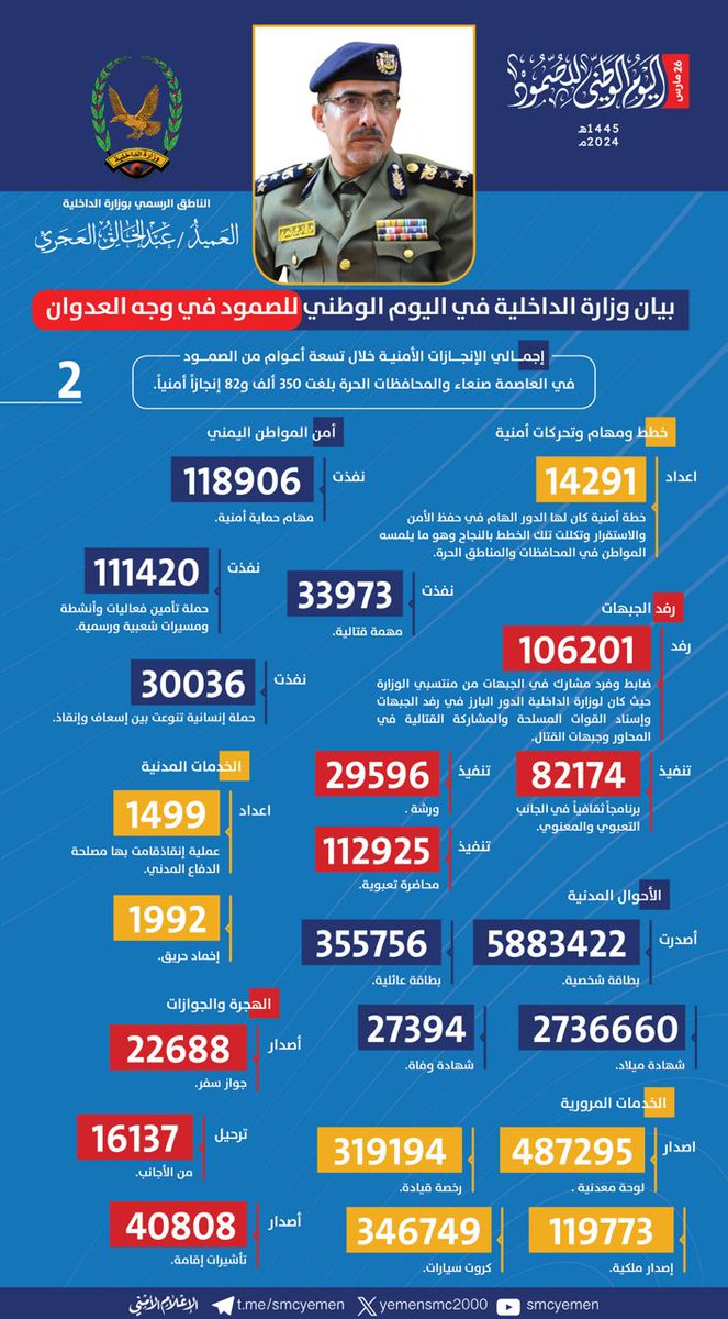 الإنجازات الأمنية خلال تسعة أعوام من الصمود في العاصمة صنعاء والمحافظات الحرة بلغت 350 الف و82 إنجازاً أمنياً. #9YearsOfWarOnYemen #اليوم_الوطني_للصمود #اليمن