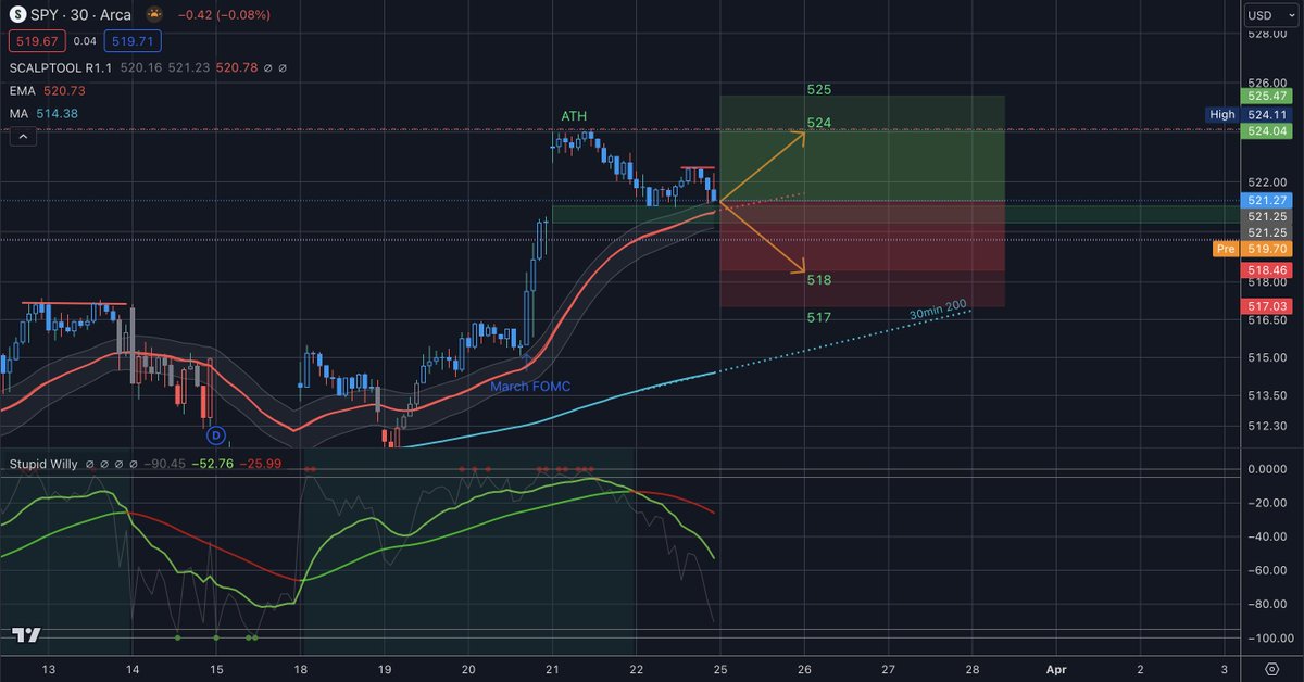 $SPY  Today's Trading range and all the levels you need to know about in today's trading range on today's video: youtu.be/cA6CkYyyRRg?si…
awwww yeah!!! 💃🏻