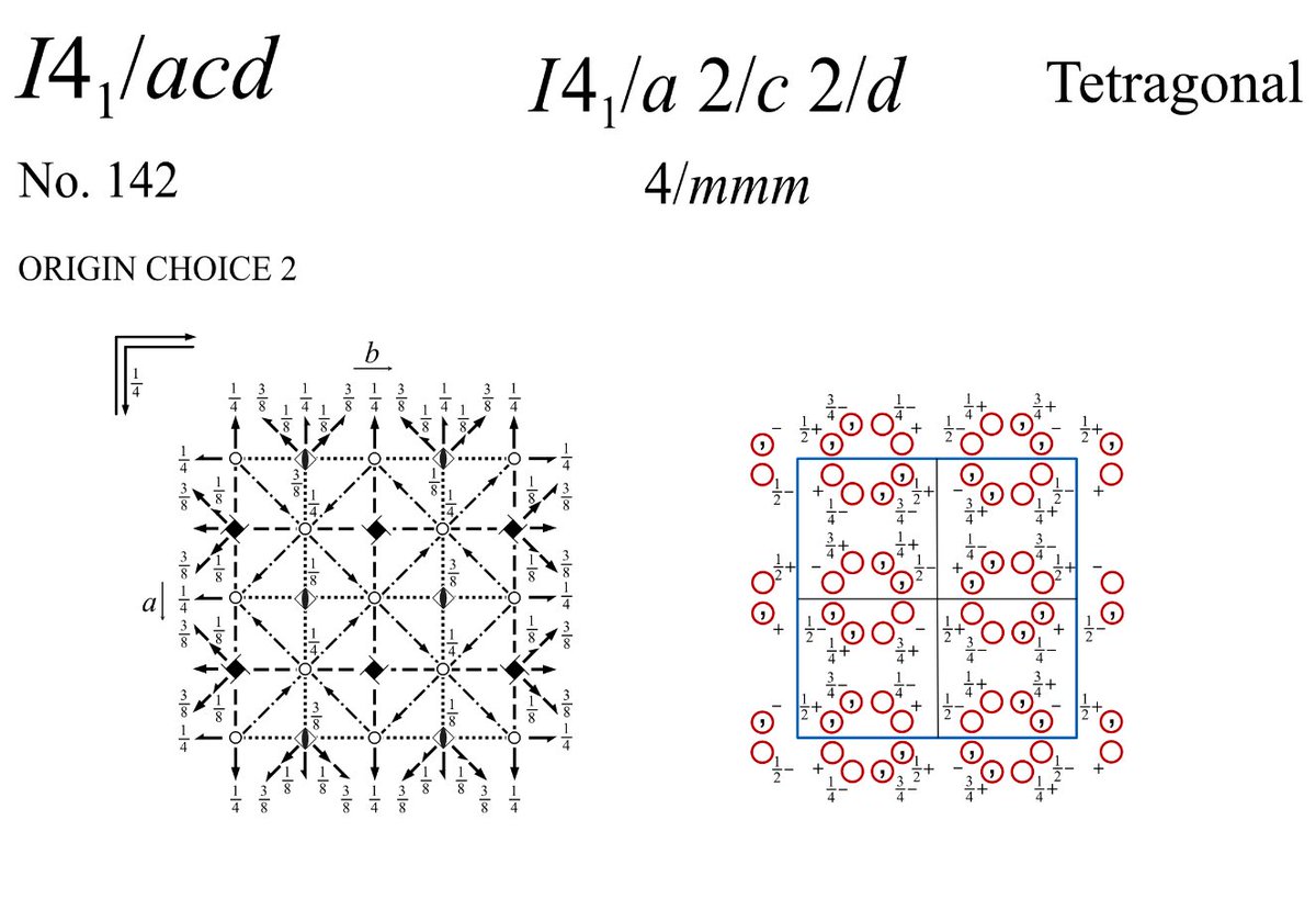 A further milestone concerning the 230 space group diagrams project is accomplished: Now, also all diagrams for the space groups belonging to the tetragonal crystal system are complete.

crystalsymmetry.wordpress.com/space-group-di…