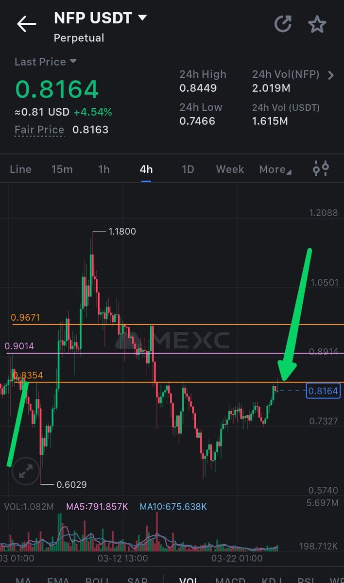 If $NFP could break the $0.83 level and retest that level after the breakout, then, the token will do crazy numbers!

<a href="/nfprompt/">NFP</a> project is a game changer and a good buy for the #Bullrun2024.

#nfp  #crypto #BullMarket