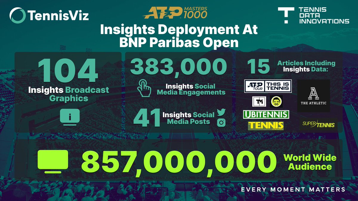 The <a href="/BNPPARIBASOPEN/">BNP Paribas Open</a> was an amazing event, and we were delighted to see the Insights being used extensively across broadcast and digital media to bring the best performance stories to life.

<a href="/atptour/">ATP Tour</a> <a href="/ATPMedia/">ATP Media</a> <a href="/tennis_insights/">Tennis Insights</a>