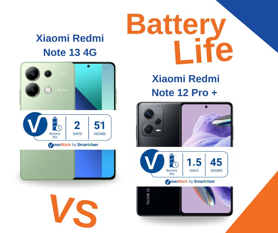 ViserMark's tweet image. The @Xiaomi #RedmiNote134G boasts an impressive #BatteryLife of 2 days and 51 hours—perfect for those who value long play sessions or extensive web surfing. The #RedmiNote12ProPlus isn&apos;t far behind, with 1.5 days and 45 hours on a single charge.📱

#ViserMark #RedmiNote13