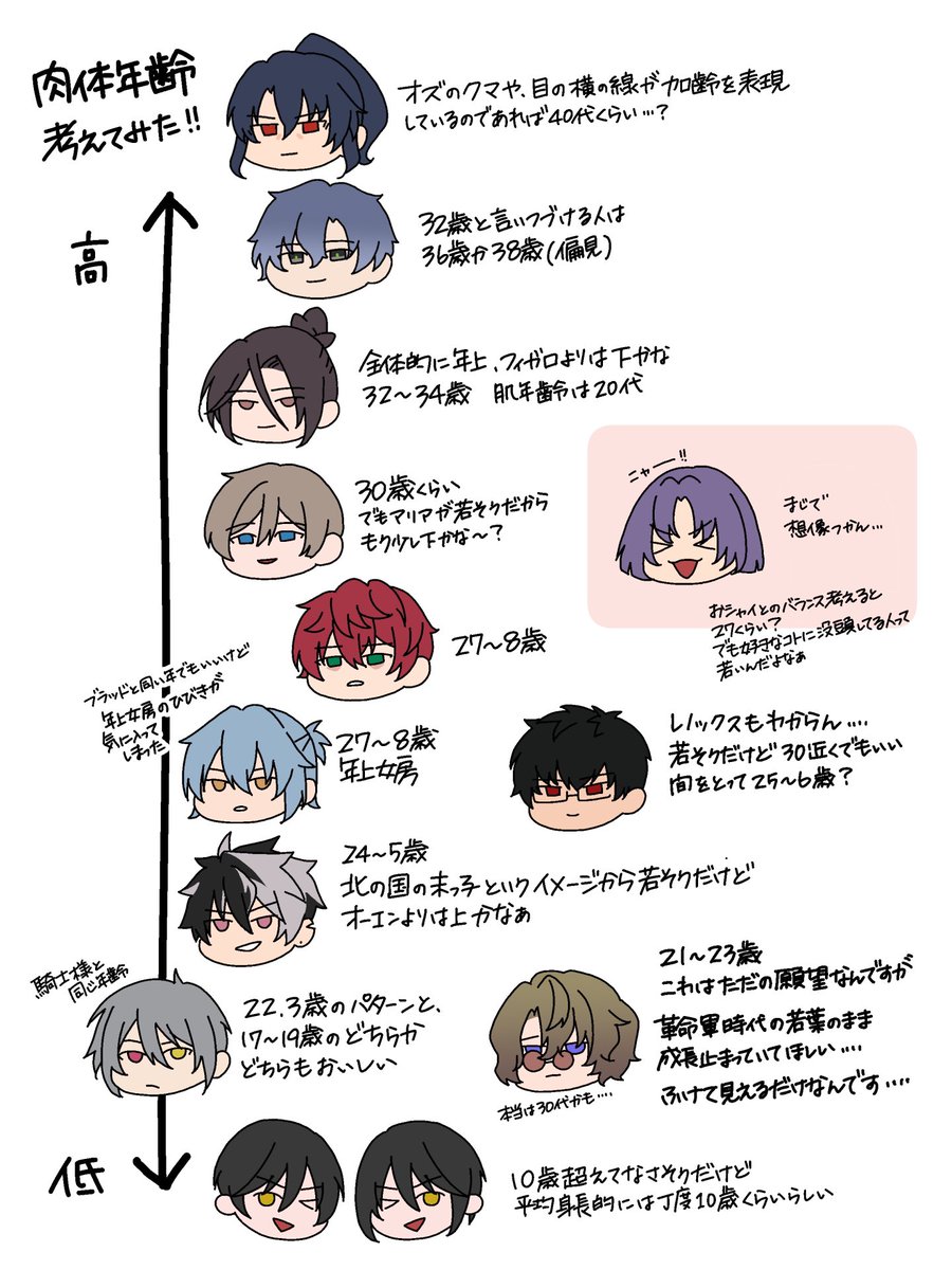 晶的にはフィガロよりオズの方が若く見えるらしいけどオズの方が年上に