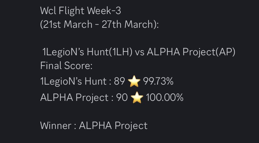 ALPHA Project (@alphaprojectc) on Twitter photo WCL Flight
Week 1(bye) , 2 & 3
Picking up in WCL , first match of the season against <a href="/hannoverfamily/">hannoverfamily</a> ended in a swift draw good performance overall. Following week , getting a nice win over #1LegioNHunt . Gg’s to both teams and grind don’t stop!!
#Gods
#ALPHAs WCL Flight
Week 1(bye) , 2 & 3
Picking up in WCL , first match of the season against <a href="/hannoverfamily/">hannoverfamily</a> ended in a swift draw good performance overall. Following week , getting a nice win over #1LegioNHunt . Gg’s to both teams and grind don’t stop!!
#Gods
#ALPHAs