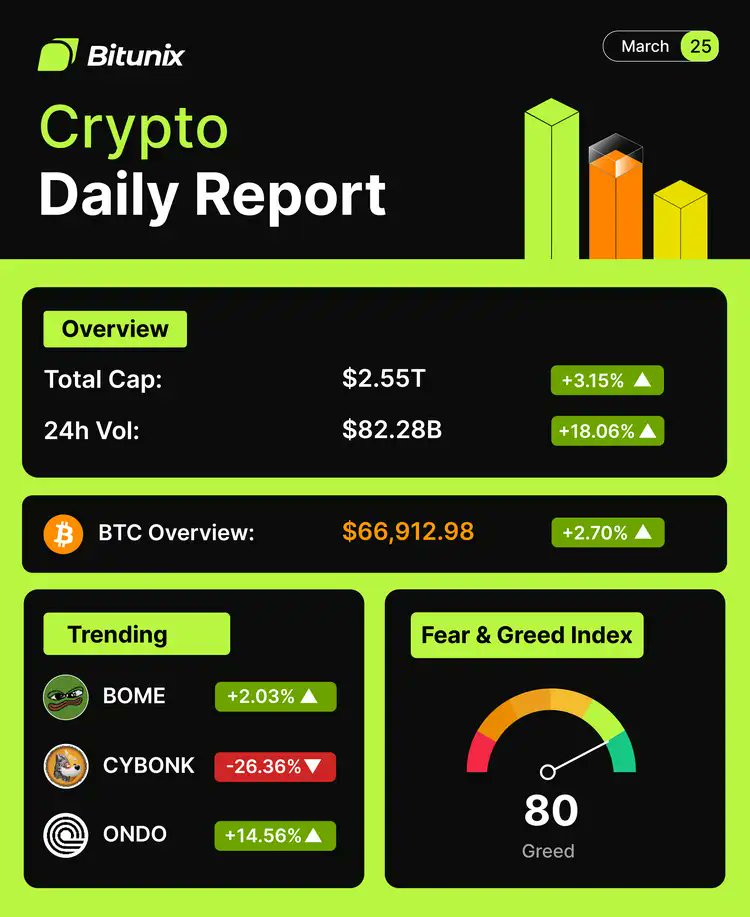 BitunixOfficial's tweet image. #Bitunix Crypto Snapshot
✅ #Bitcoin ( $BTC ): $66,912.98 ( +2.70%)
✅ Total Market Cap: $2.55T ( +3.15%)
✅ 24-hour Trading Volume: $82.28B ( +18.06.%)
🔸 Standouts Today:
1️⃣ $BOME: +2.03%
2️⃣ $CYBONK: -26.36%
3️⃣ $ONDO: +14.56%
✅ Fear & Greed Index: 80 (Greed)
Stay…