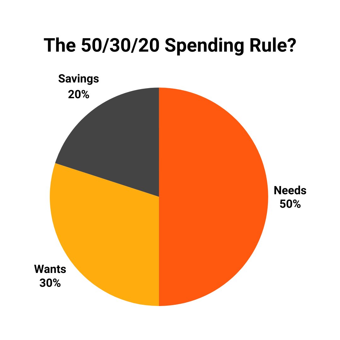 Is the 50/30/20 rule realistic? The popular rule suggests spending 50% on needs, 30% on wants, and 20% on savings. But this won't work for everyone so adapt the 50/30/20 framework to YOUR life and keep moving forward! P.S Sign up to our waitlist, link in bio.