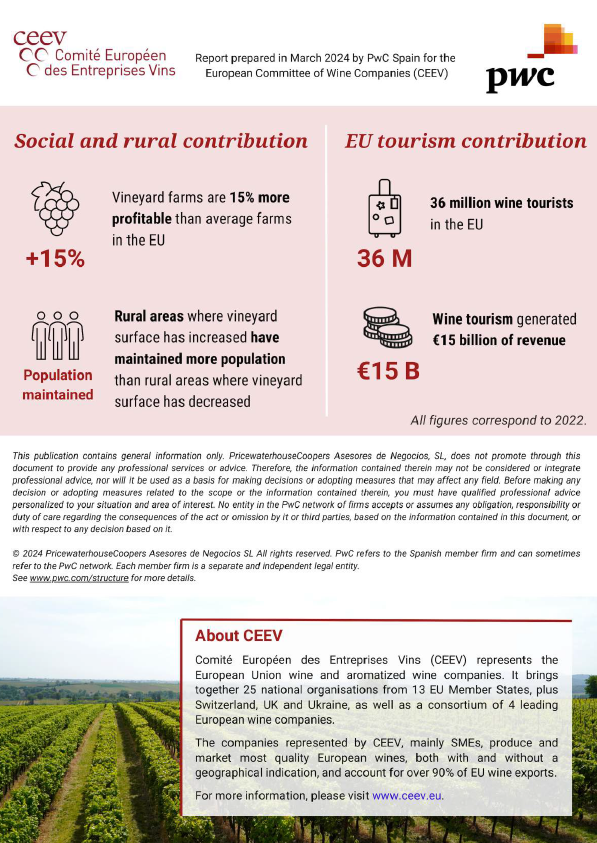 ¿Sabías que la UE lidera el mercado vitivinícola mundial y que el 🍷 es el 2º producto agrícola más exportado? Estos y otros datos forman parte del estudio: ‘Economic, Social and Environmental importance of the Wine sector in the EU’ elaborado por @PwC_Spain para @wine_ceev