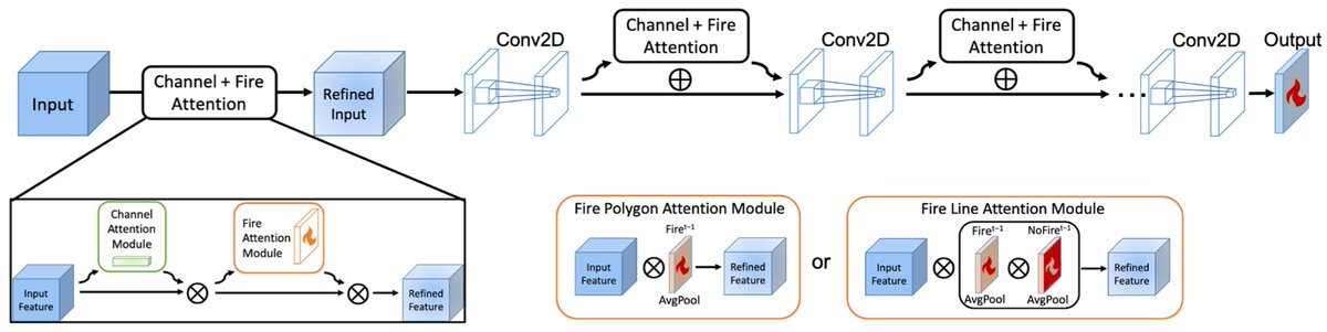 Exciting advancements in wildfire spread modeling! This research introduces an attention-based deep learning approach, leveraging fire-tracking satellite data to understand complex fire behaviors. mdpi.com/2571-6255/6/8/… 📈 #WildfireResearch #AI #FireSafety