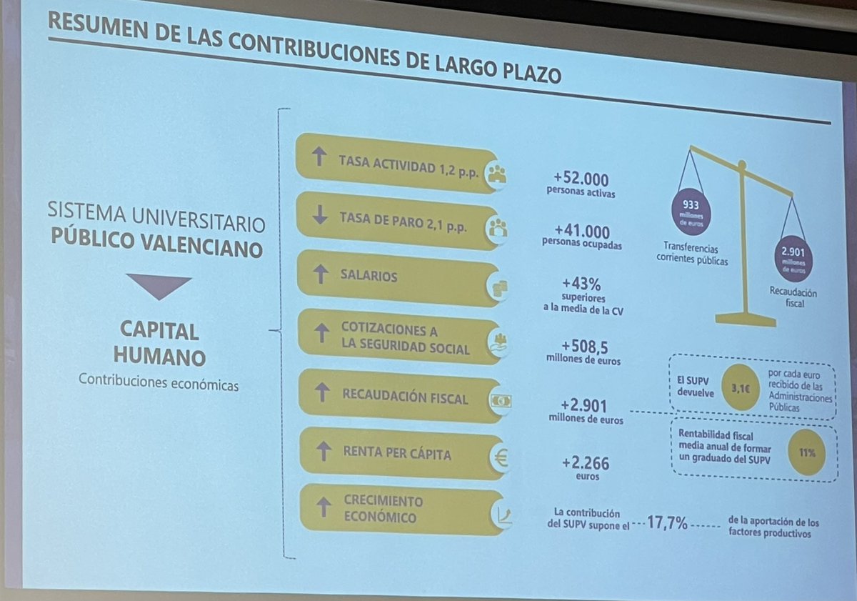 ℹ️ Informe @Ivie_news Cada 1 € invertido en las universidades públicas valencianas retorna 3,10 € a la sociedad @GVAeducacio