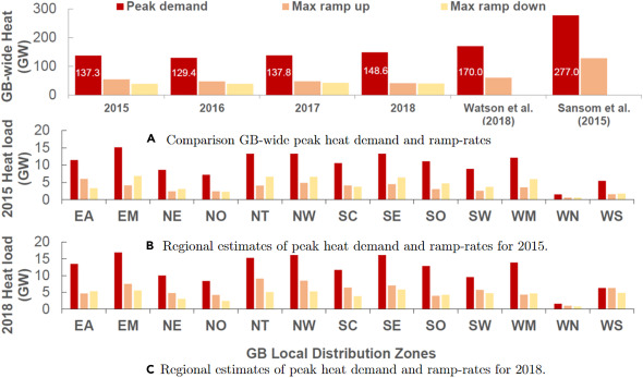 Hugely important findings for heat electrification: Hourly gas data proves peak heat demand is far lower than previously thought 'domestic peak heat demand in GB can be up to 149GW, which is up to 53% less than previously widely cited values' cell.com/iscience/fullt…