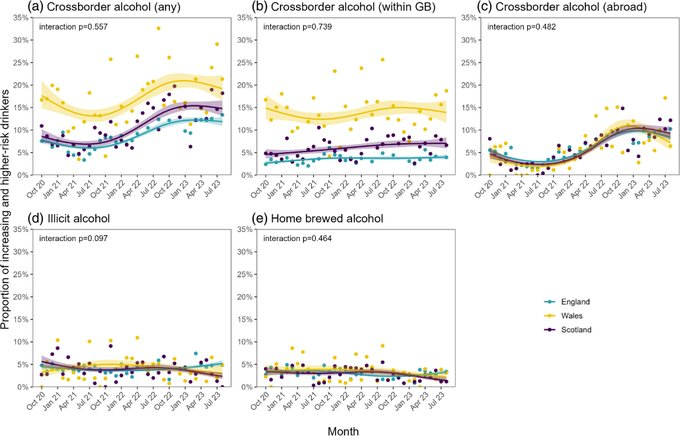 Also published recently in @APSAD_DAR, led by @DrSarahEJackson: self-reported cross-border (within UK and international), illicit and home-brewed alcohol consumption, how this differs between England, Wales and Scotland, and how it's changed since 2020. doi.org/10.1111/dar.13…