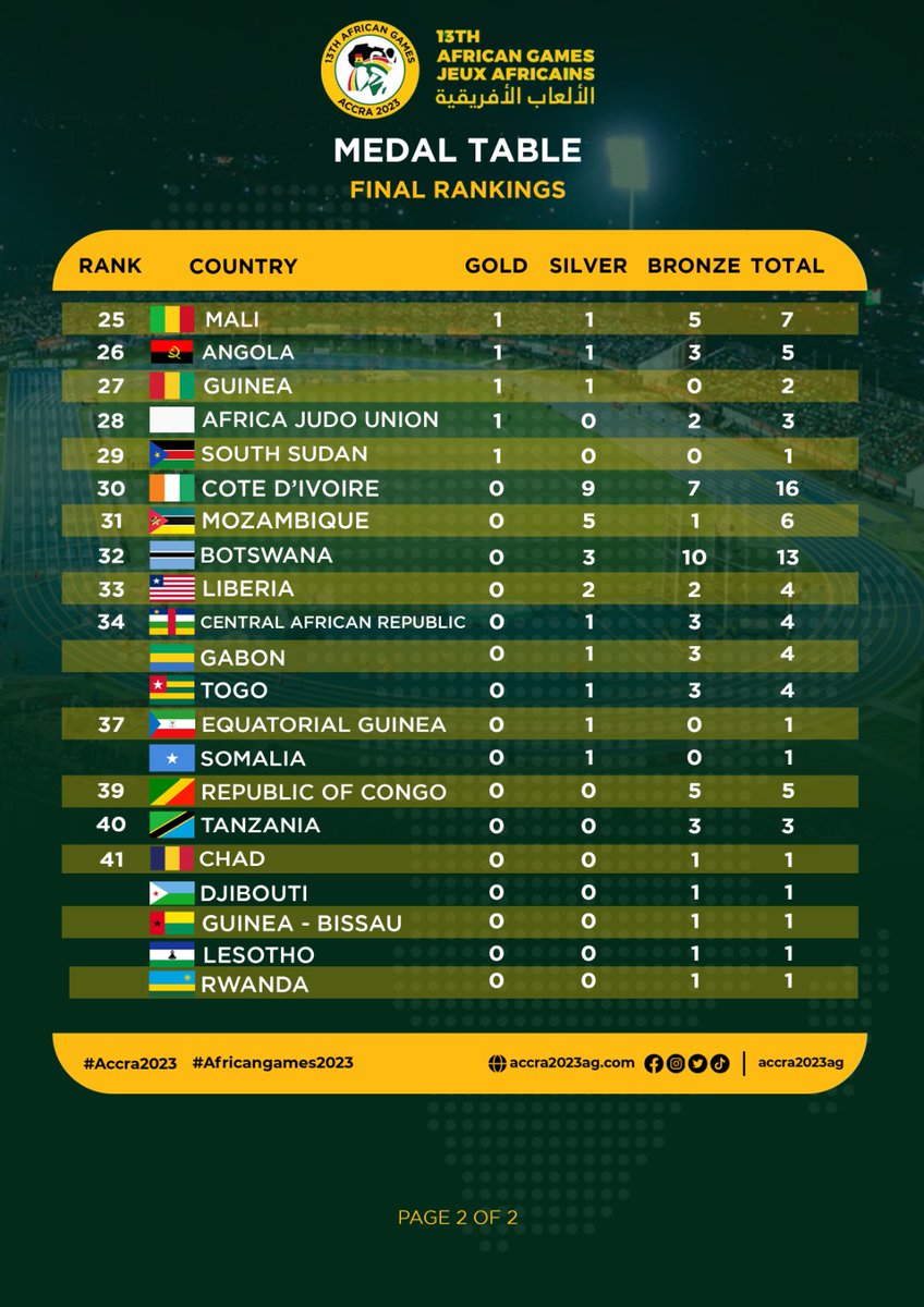 Accra2023AG's tweet photo. Final Rankings for the 13th African Games.
#AfricanGames2023
#Accra2023
#experiencetheafricandream https://t.co/NAjifdoguB