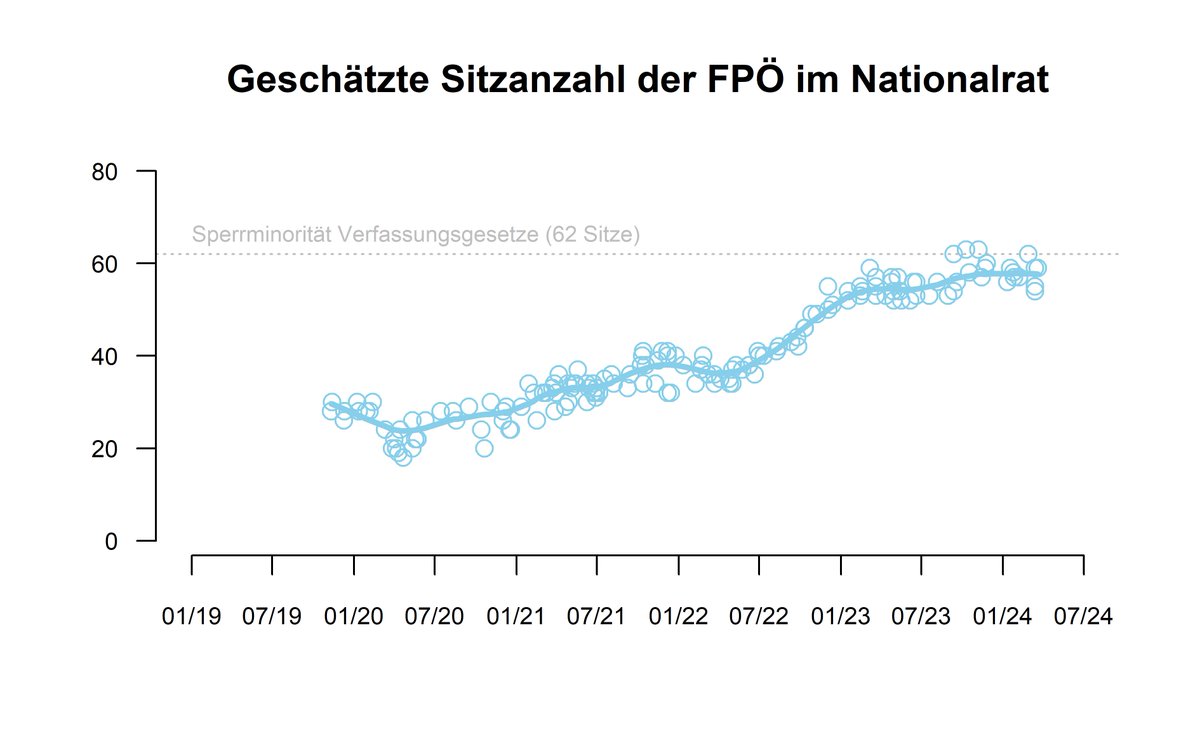 Auch wenn die FPÖ nicht in der nächsten Bundesregierung vertreten sein sollte (who knows ...), könnte sie bei einem guten Ergebnis auf 62 oder mehr Sitze kommen und damit ein Veto bei allen Verfassungsmaterien haben.