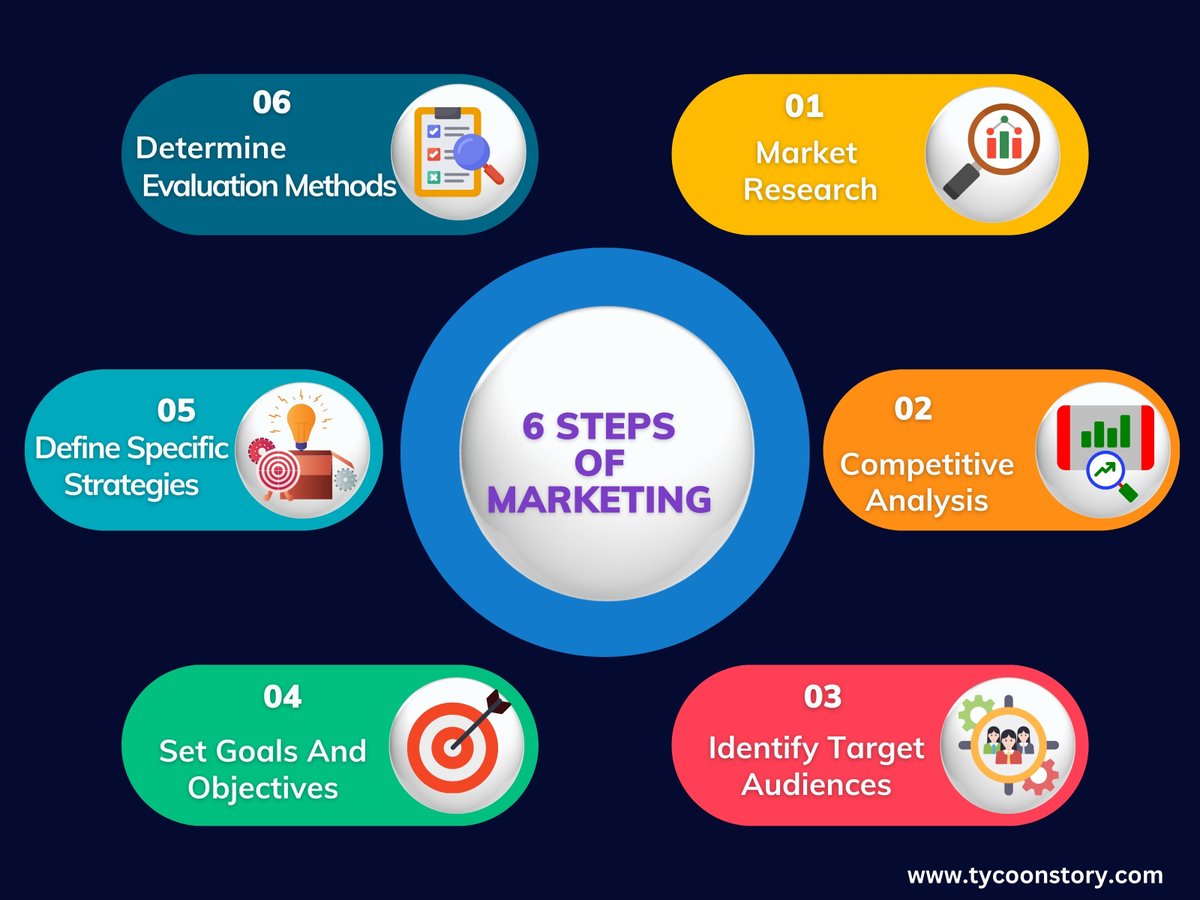 Guiding Your Strategy: Six Steps to Effective Marketing #Business #MarketResearch #TargetAudience #MarketingStrategy #insights #VisibilityImpact #MarketingTips #StrategicPlanning @Wix @elegantthemes @Atlassian