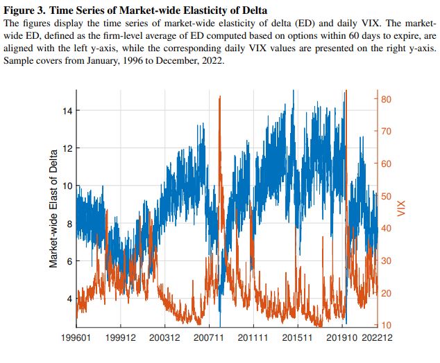 'Options market makers' delta hedging has a growing impact on underlying stock prices... We [use] real-time options information to calculate the spot elasticity of delta and expected hedging demand.' papers.ssrn.com/sol3/papers.cf…