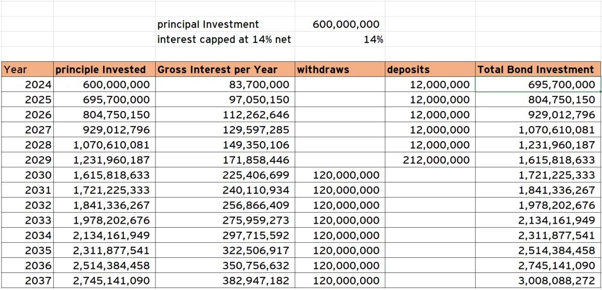 From a sub-urban family home to a UGX 2.8 Billion worth of Treasury Bond Investments.

If you are 45 years of age or above, having a stable job that pays well above the average Ugandan salary, and your sole source of income for nearly 20 years has been through this job, then