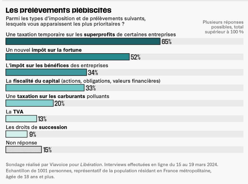 Intéressant sondage publié par @libe, des pistes à suivre !