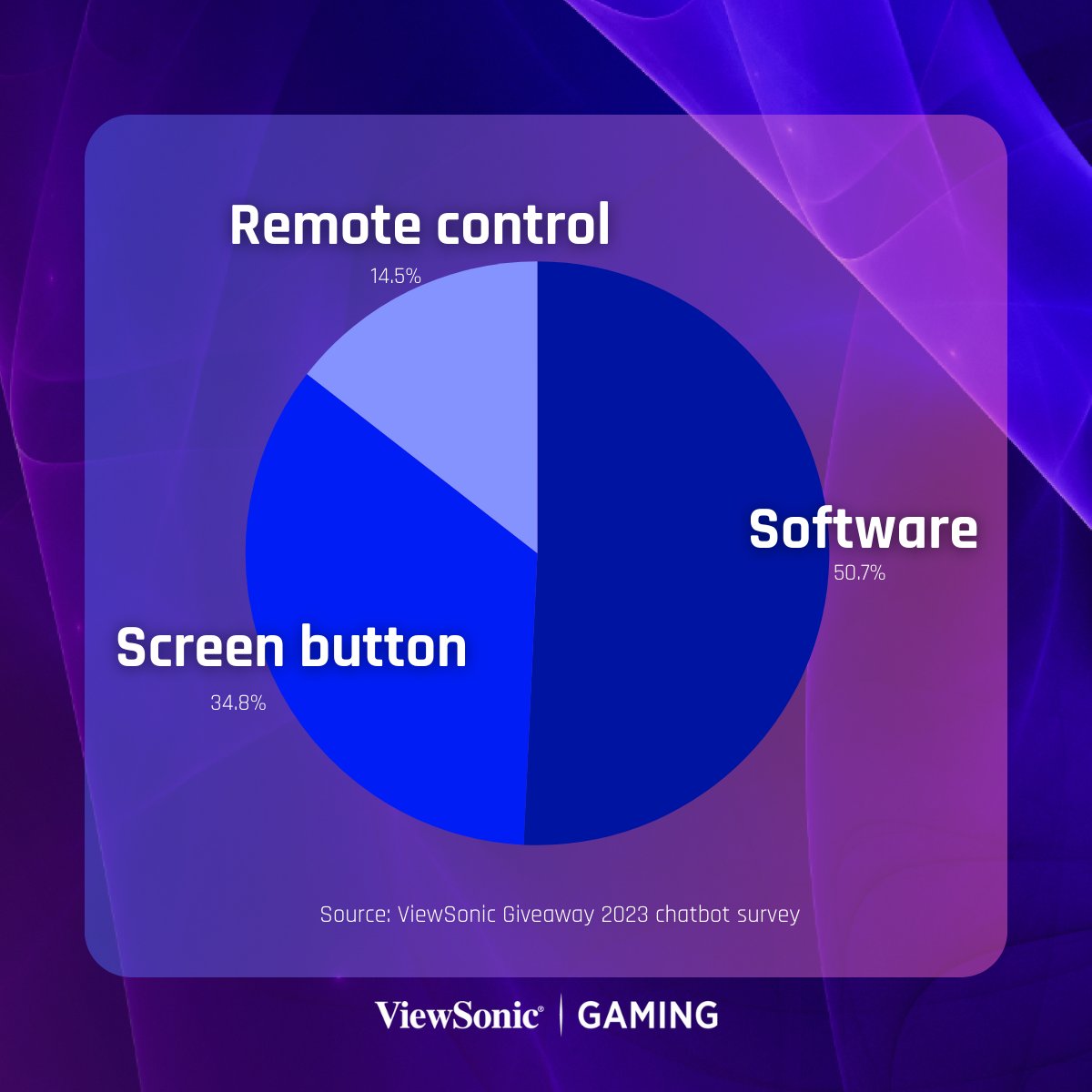 Discover how gamers fine-tune their gaming view to get the most out of their games in our latest survey. What's your go-to adjustment for achieving gaming perfection? 🔍 📋 Insights based on 430 responses from our 2023 Giveaway Survey. #ViewSonic #ViewSonicGaming #Gamers