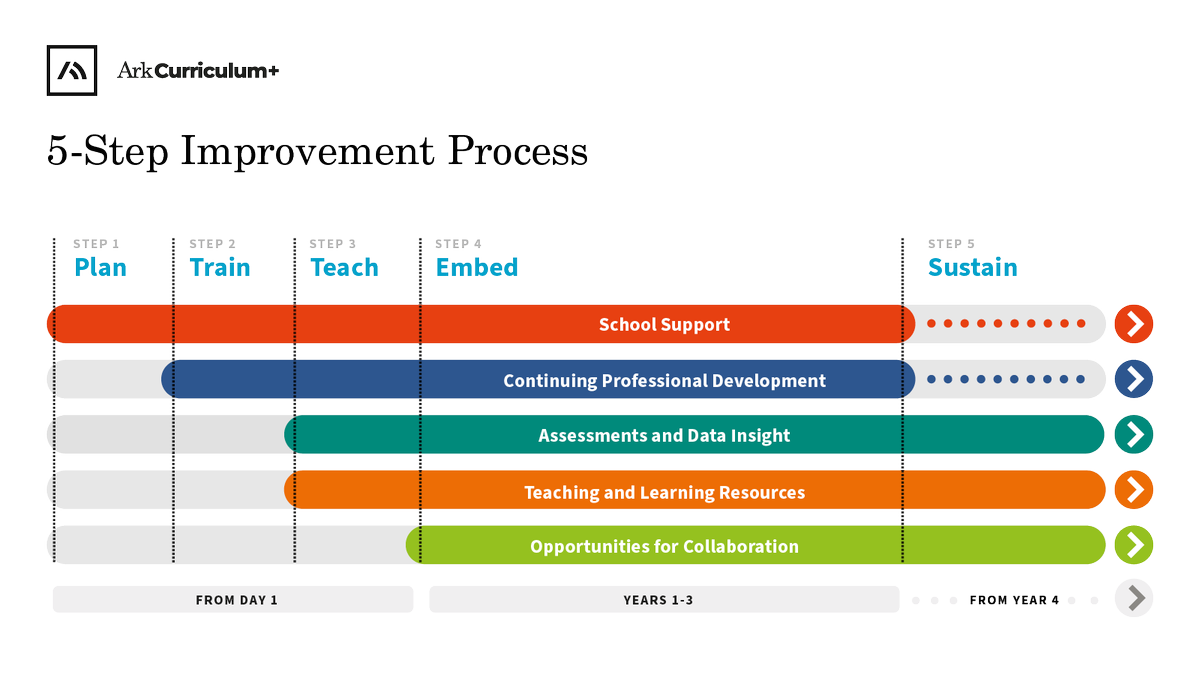 “Effective PD is crucial for developing teaching quality. It can develop teachers’ content knowledge and pedagogical understanding.” <a href="/GraceCoker27/">Grace Coker</a>

Continuing Professional Development is an integral component in our 5-Step Improvement Process.

Learn more: ow.ly/A4vi50QrKw0