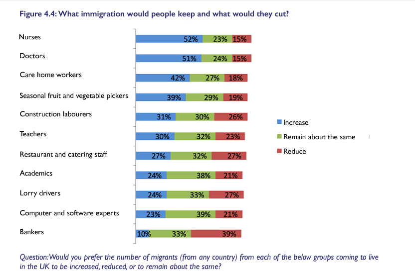 Does the UK public *really* want to cut immigration of people coming here to work? @britishfuture immigration attitudes tracker suggests not...