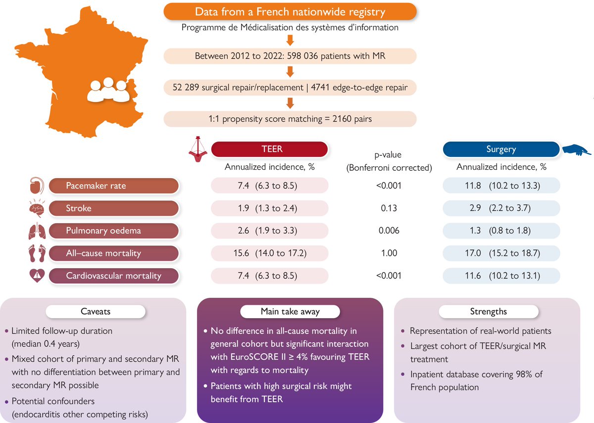 Surgical or percutaneous treatment of mitral regurgitation: clip or cut?  Read the latest editorial in #EHJ.
doi.org/10.1093/eurhea…
#TEER #surgery #mitral #cardiotwitter <a href="/ESC_Journals/">European Society of Cardiology Journals</a> <a href="/escardio/">European Society of Cardiology</a>
