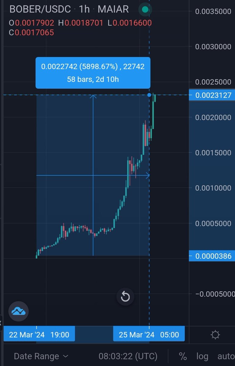 After a 50x, I just bought three times my new position on $BOBER.

Of course I'm going to get rekt buying the top ! But come on, this marketcap is so low compated to anything else anywhere else...

I'm so bad at memecoining 🤣