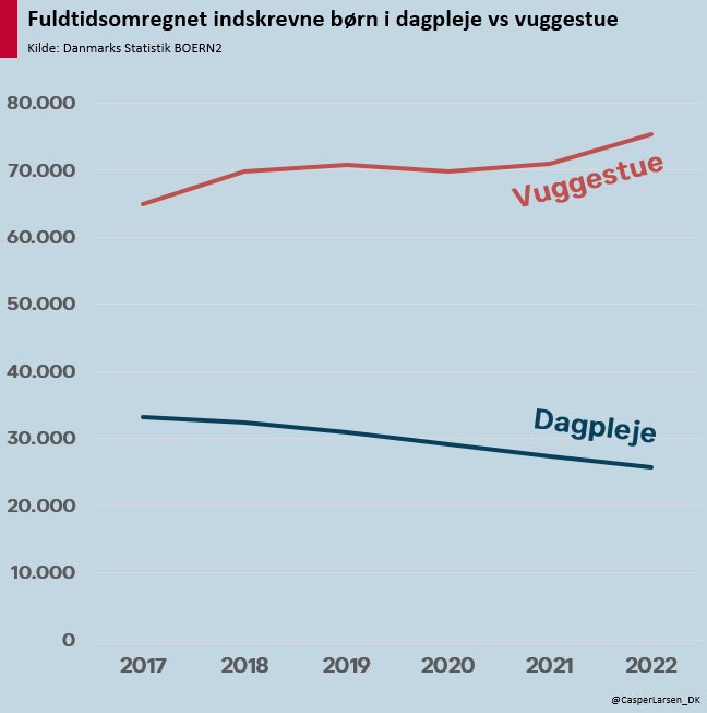 Alt imens snakken har gået meget på #minimumsnormeringer har vi i løbet af de seneste 6 år set en markant udvikling i antallet af børn indskrevet i #dagpleje sammenlignet med #vuggestuer....
#pædagog #børn #forældre #dkøko #dkpol