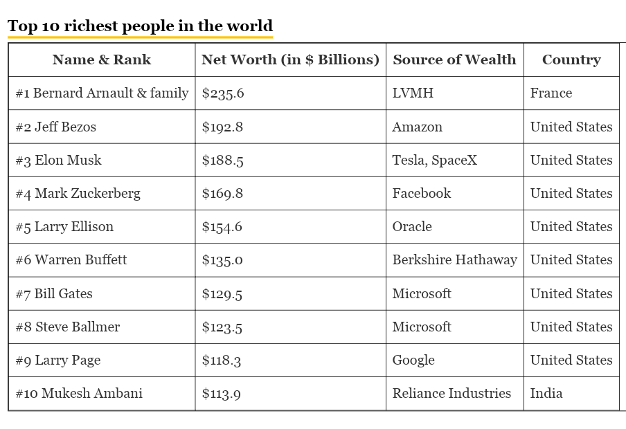 imRushdan's tweet photo. Top 10 Richest Men in the World.

#HardikPandya #DhruvRathee https://t.co/OoJfo66Cuh