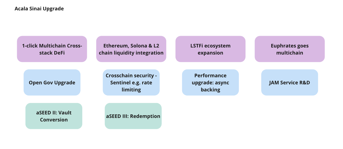 Acala Sinai Upgrade ⛰️ The Sinai Upgrade includes tracks of development for 🌊Liquidity ⛓️Infrastructure 🌱aSEED An outline for the proposed Sinai Upgrade roadmap is available on discourse: 🔗acala.discourse.group/t/acala-sinai-…