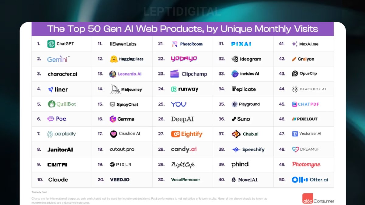 Depuis son apparition sur la scène du web, ChatGPT demeure à la première place du classement des outils d’IA générative les plus populaires : bit.ly/3xae0R6